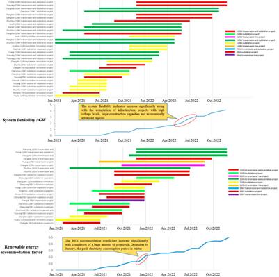 Opinions on power grid infrastructure investments for renewable energy accommodation in China